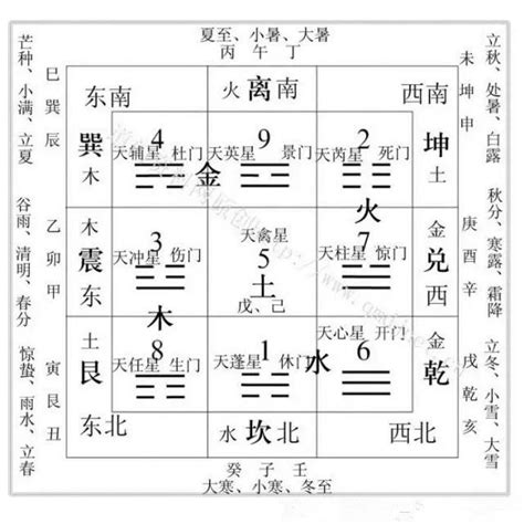 坤宮八卦|九宮八卦與五行對應關係，九宮對應方位及八卦代表事。